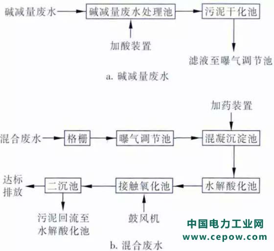 印染废水