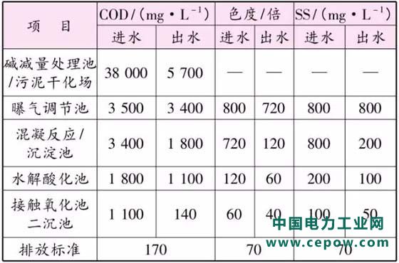 印染废水