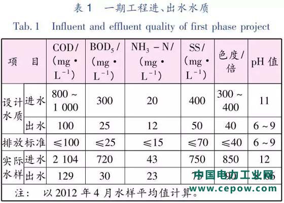 印染废水
