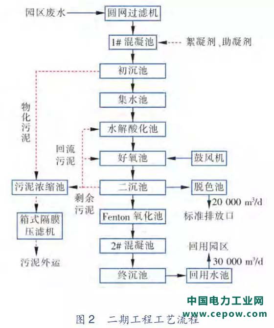 印染废水