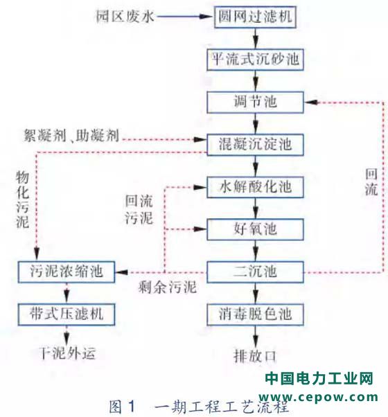 印染废水
