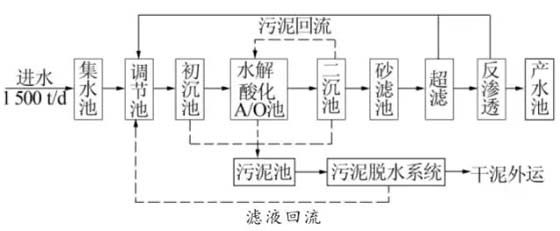 印染废水