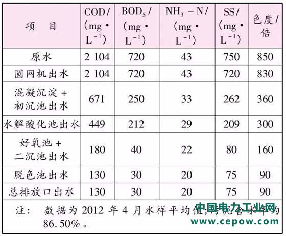 印染废水