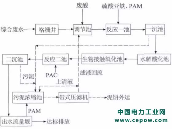 印染废水