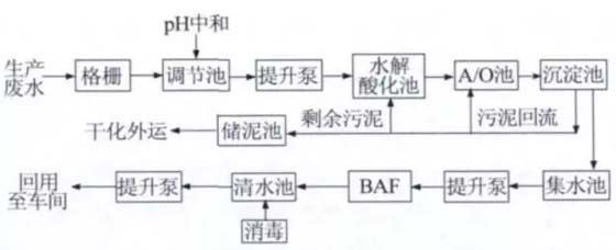 印染废水