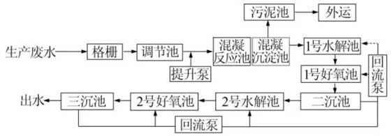 印染废水