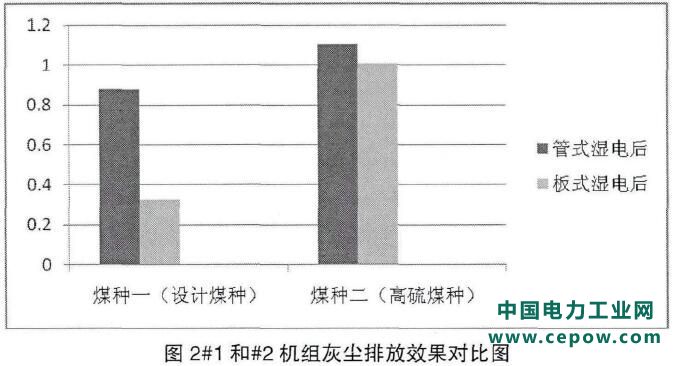 湿式电除尘