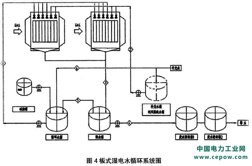 湿式电除尘