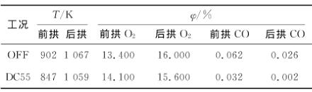 近表3下二次风变工况(停运、投运)炉拱参数统计