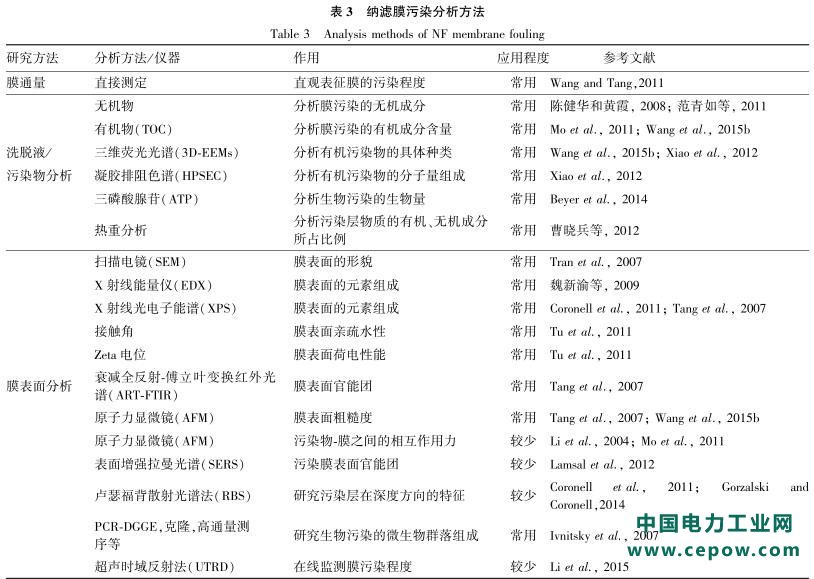 纳滤膜技术