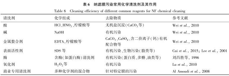 纳滤膜技术