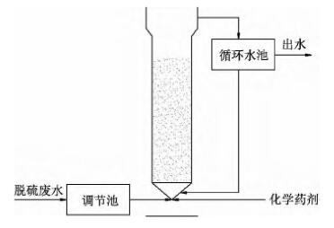 脱硫废水