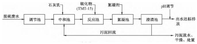 脱硫废水