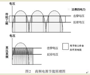 静电除尘