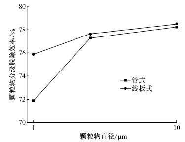 湿式电除尘