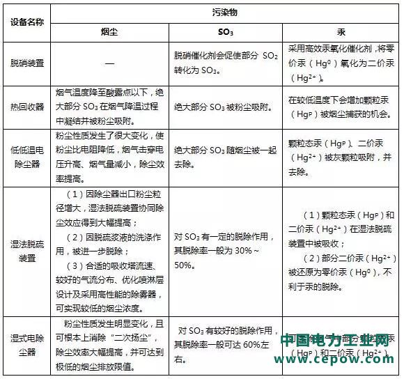 低低温电除尘