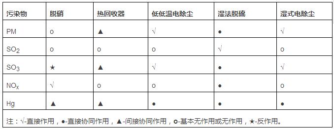 低低温电除尘