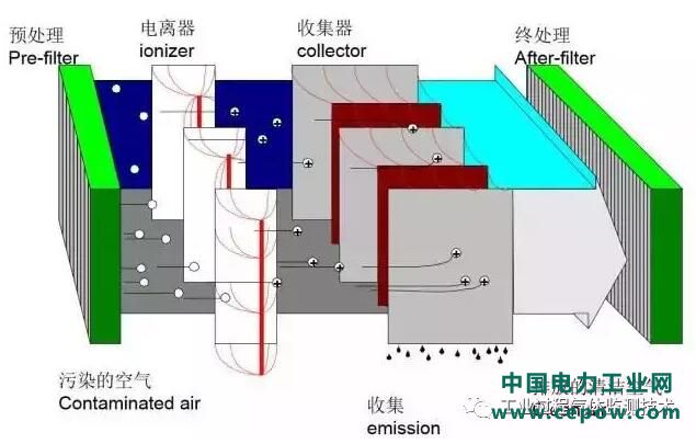 静电除尘