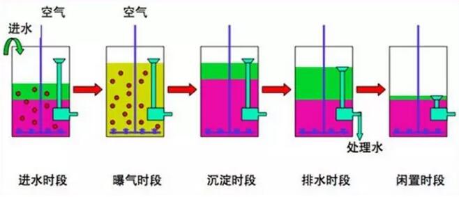 废水处理工艺