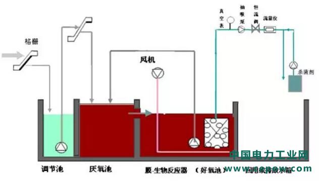 废水处理工艺