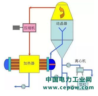 废水处理工艺