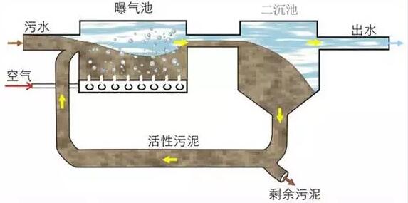 废水处理工艺