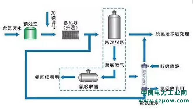 废水处理工艺