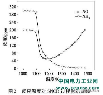 SNCR脱硝技术