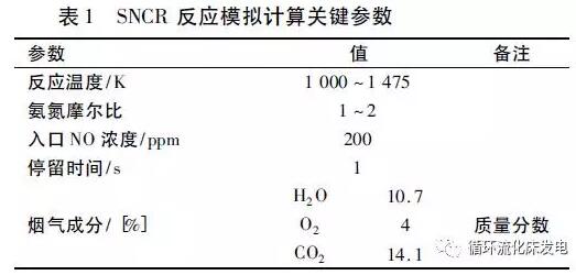 SNCR脱硝技术