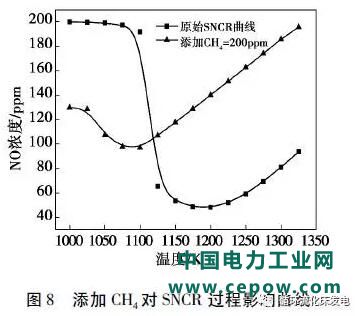 SNCR脱硝技术