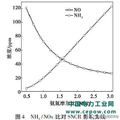 SNCR脱硝技术