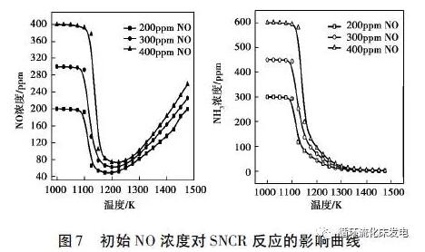 SNCR脱硝技术