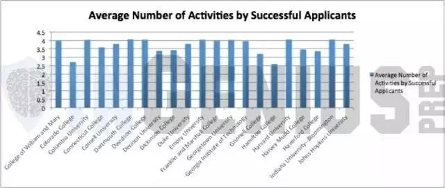 美国大学课外活动就那么重要吗？