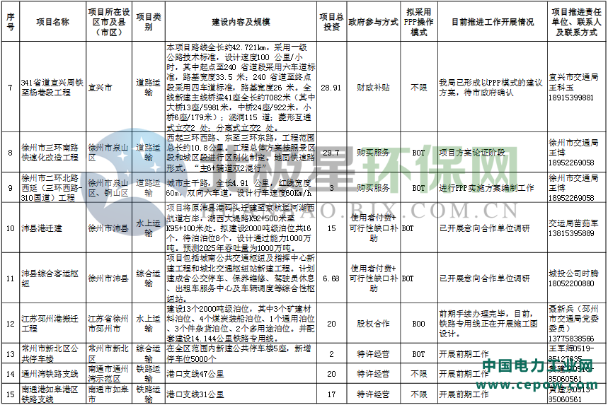 江苏省2017年传统基础设施领域政府和社会资本合作（PPP）推介项目