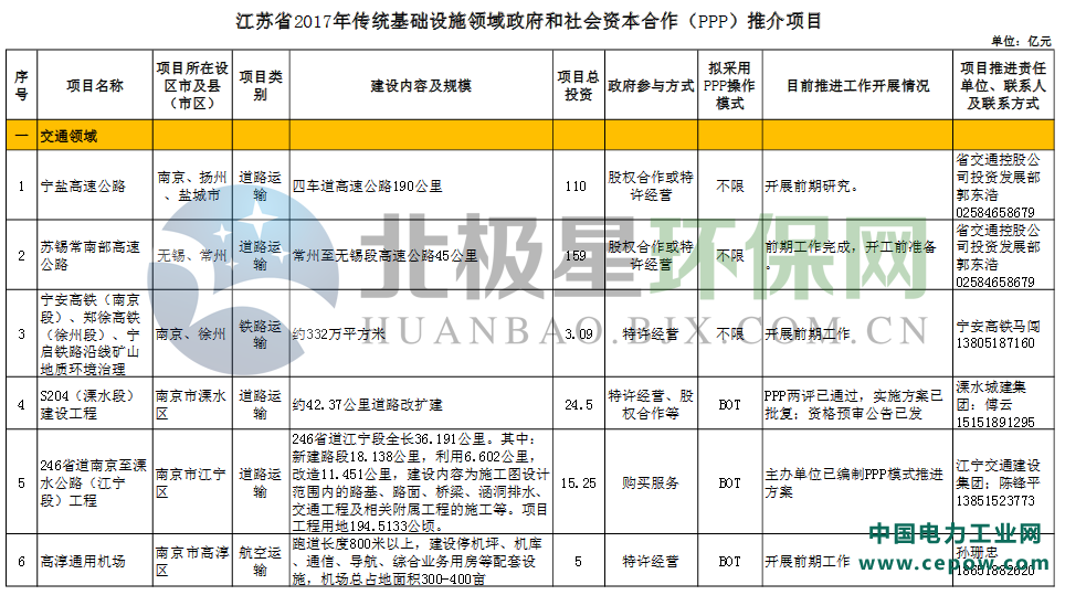 江苏省2017年传统基础设施领域政府和社会资本合作（PPP）推介项目