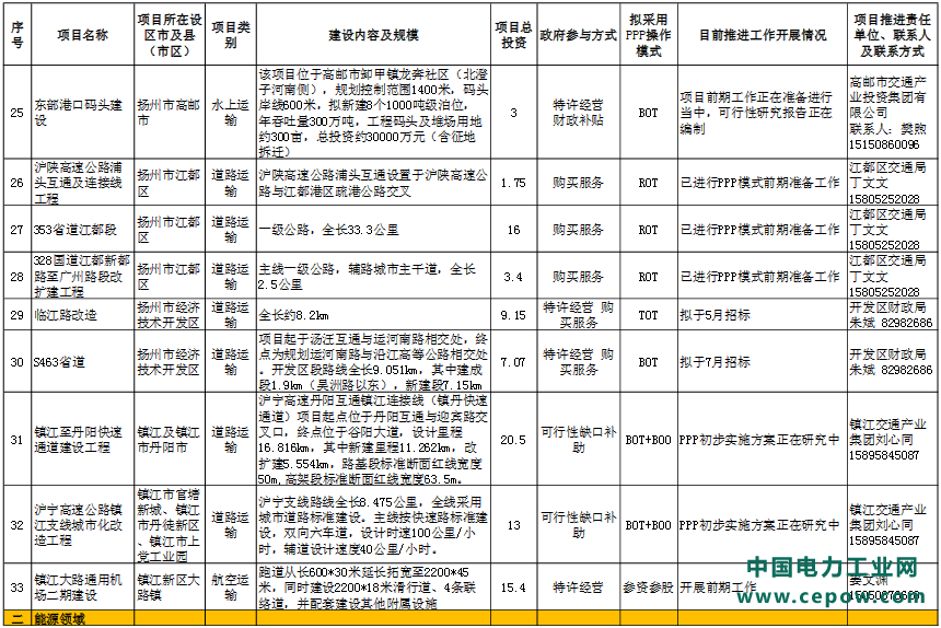 江苏省2017年传统基础设施领域政府和社会资本合作（PPP）推介项目