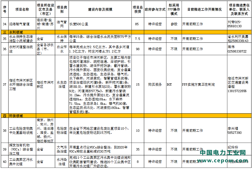 江苏省2017年传统基础设施领域政府和社会资本合作（PPP）推介项目