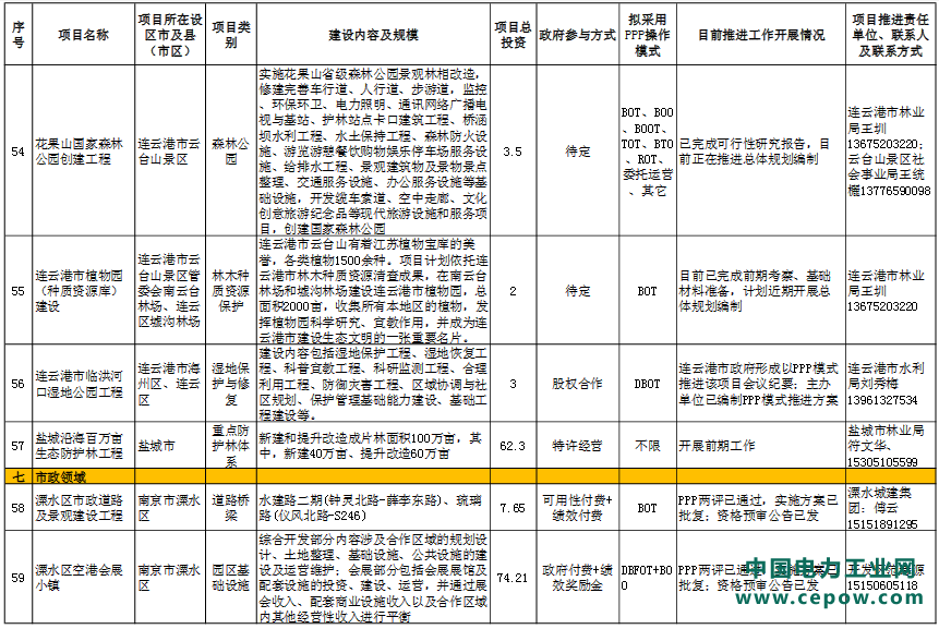 江苏省2017年传统基础设施领域政府和社会资本合作（PPP）推介项目