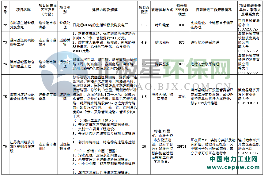 江苏省2017年传统基础设施领域政府和社会资本合作（PPP）推介项目