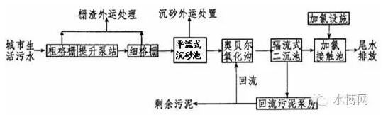 活性污泥法