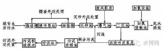 活性污泥法