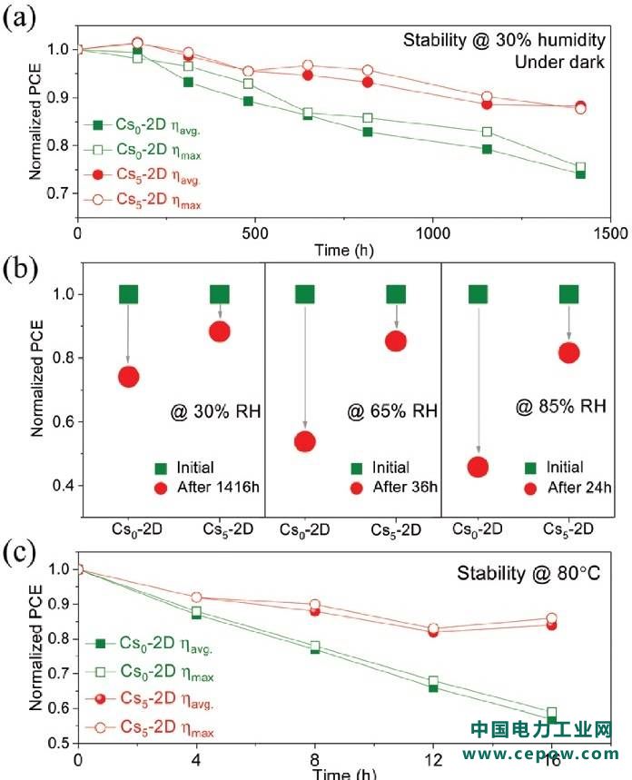 Energ. Environ. Sci.:稳定高效的铯掺杂二维钙钛矿太阳能电池