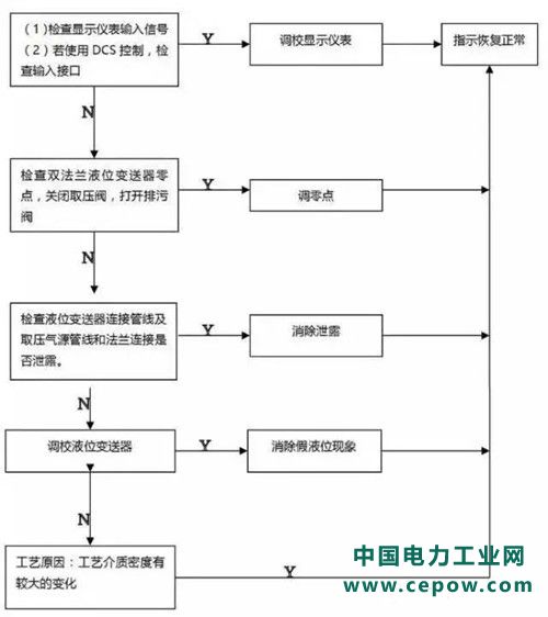 仪表故障不用怕 五招思路搞定它