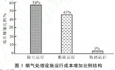 超低排放改造