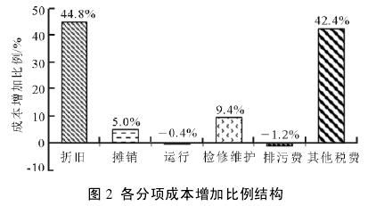 超低排放改造