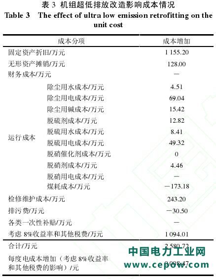 超低排放改造