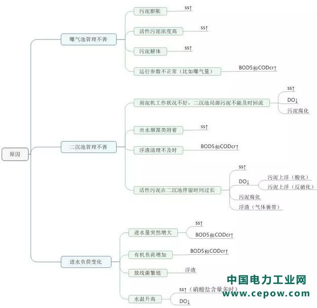 二沉池