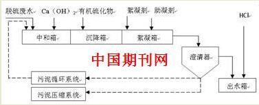 脱硫废水零排放