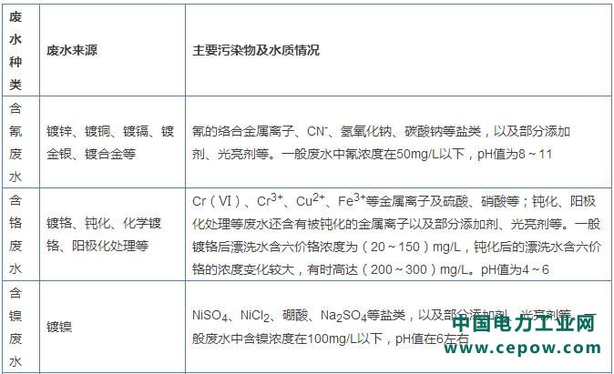 电镀废水处理技术