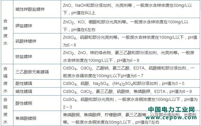 电镀废水处理技术